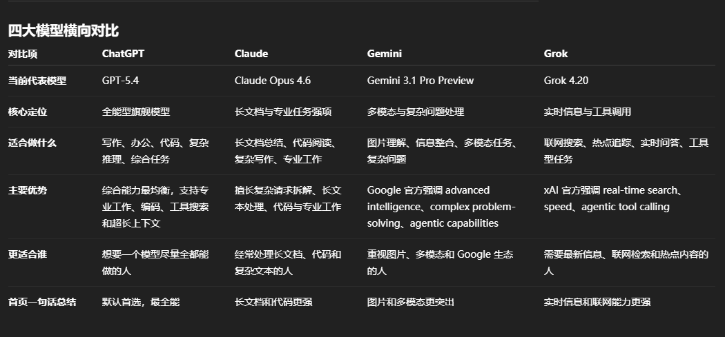 ChatGPT Claude Gemini Grok DeepSeek 五大AI模型对比图